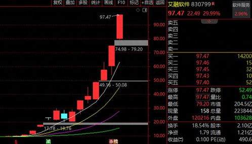 本轮牛市第一个10倍股出现 北交所艾融软件仅用15天,97 的股民望尘莫及