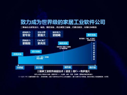 家居top论道,深度破解数字化升级落地的最佳方法