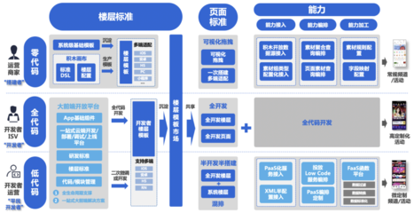 iPaaS京东零售前台研发标准和赋能方案