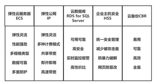 加速企业数字化转型,华为云开年采购季erp上云解决方案实测