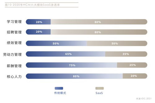 hr数字化转型如何成就高绩效企业 首席人才官